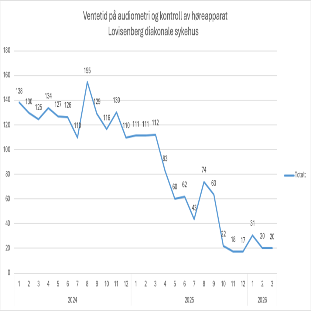 Diagram, linjediagram