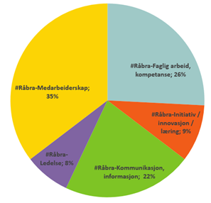 Diagram, sektordiagram